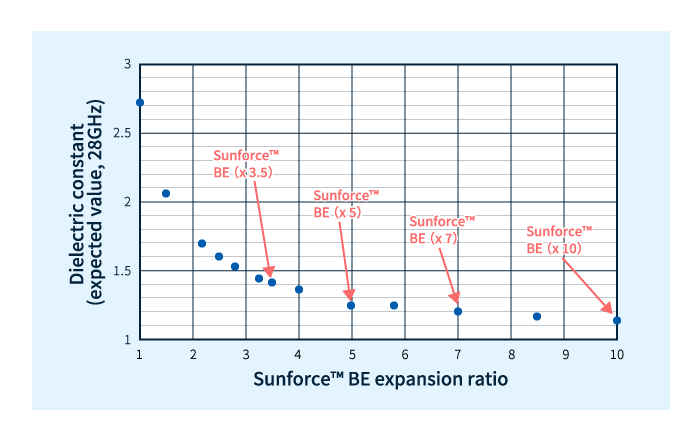 Schaumausdehnungsverhältnis und Dielektrizitätskonstante von SunForce™