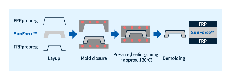 Herstellungsverfahren für Verbundwerkstoffe aus SunForce™-Formkörper und FRP (PCM-Verfahren)