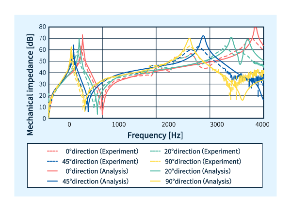 Glasfaserorientierungsrichtung und Eigenfrequenz