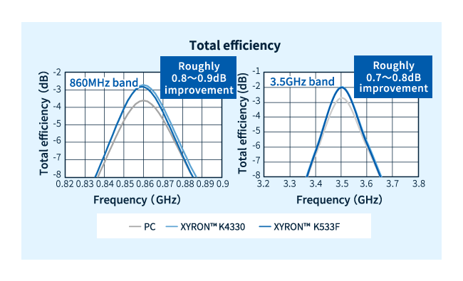 Ergebnisse der Gesamtwirkungsgradsimulationen für Antennen aus XYRON™-Typen