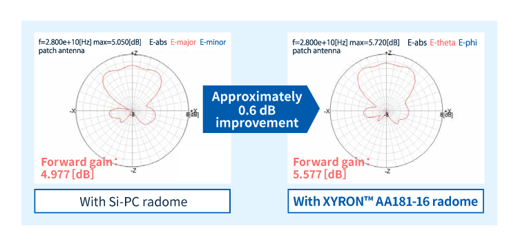 Ergebnisse der Simulation der Radiowellentransparenz des von XYRON™ entwickelten Materials „AA181-16“ für die Radomkuppel (Frequenzband @28 GHz)