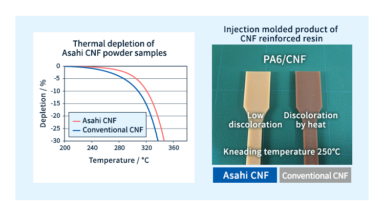 Hohe Hitzebeständigkeit der CNF- und CNF-verstärkten Harze von Asahi Kasei
