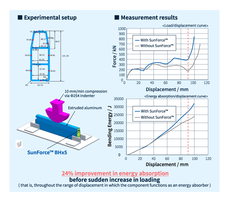 Ergebnisse experimenteller Tests zum Vergleich der Energieabsorption (EA) vor und nach der Befüllung mit SunForce™