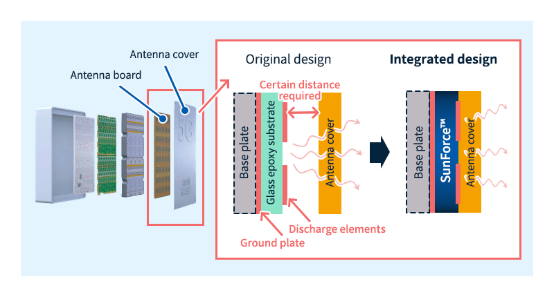 Diagramm einer integrierten Antennenkuppel unter Verwendung von XYRON™ und SunForce™