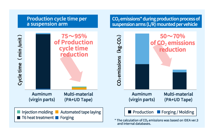 サイクルタイム・CO₂排出量の比較