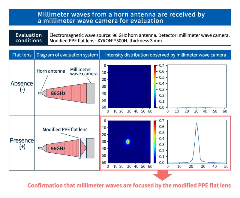 Auswertung der Millimeterwellenintensitätsverteilung mit und ohne modifizierte PPE-Flachlinse