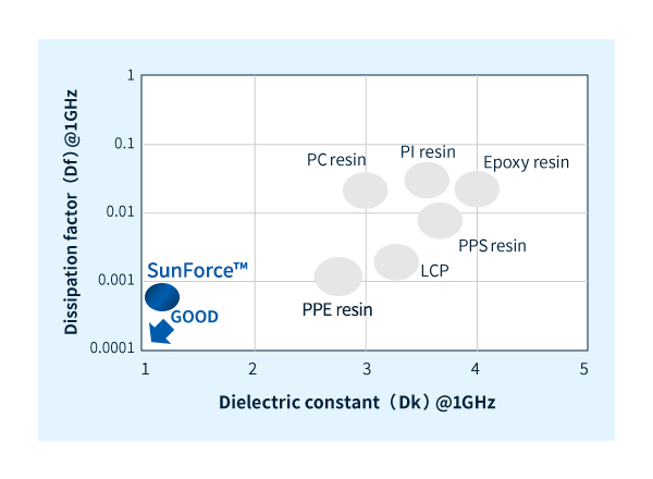 Vergleich der dielektrischen Eigenschaften zwischen SunForce™ und verschiedenen Harzen