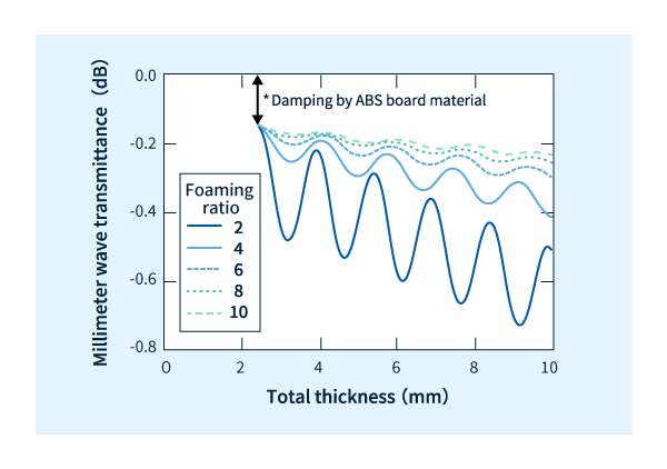 Gesamtdickenabhängigkeit der Transmission in einer Radomkuppel mit SunForce™ auf der Rückseite von 2,4 mm dickem ABS bei 76,5 GHz