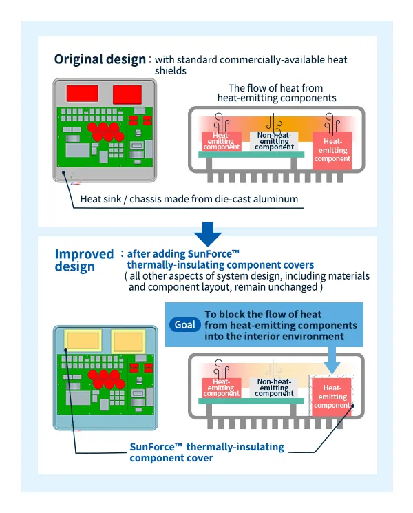Ursprüngliches Systemdesign (links) und verbessertes Systemdesign (rechts) mit SunForce™-Hitzeschilden zur Wärmeisolierung nicht wärmeabgebender Komponenten.