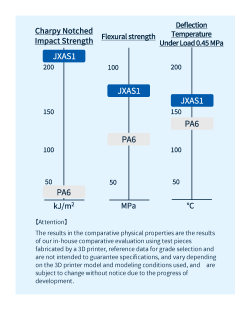 Comparison of physical properties between PA/PPE (unreinforced) series and other resins