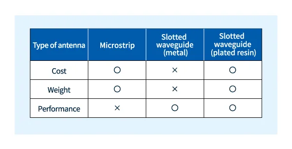 Comparison of array antennas