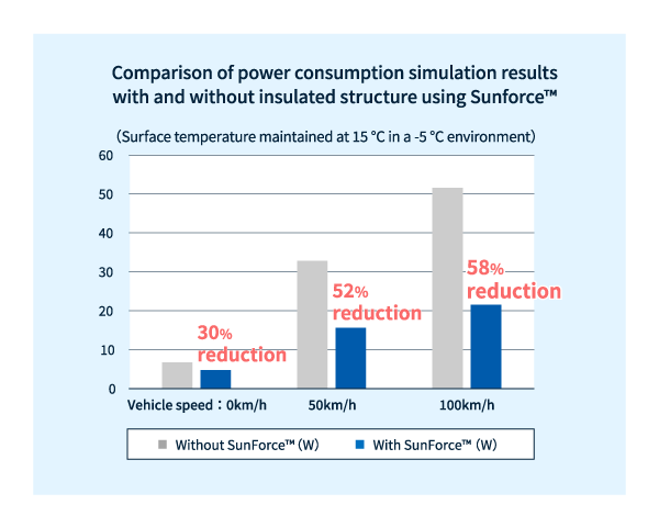 Simulation of energy-saving effects of heat-insulating structure using SunForce™