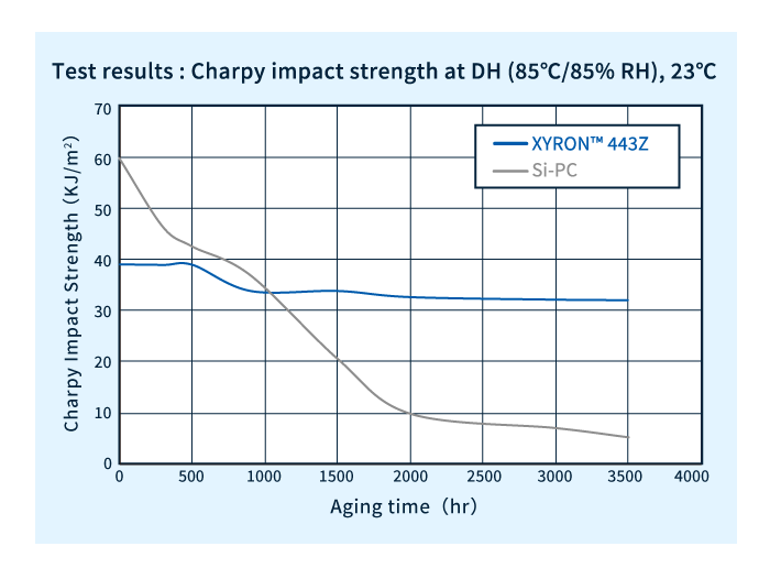 XYRON™ 443Z DH (85°C x 85% RH) test 23°C Charpy impact strength