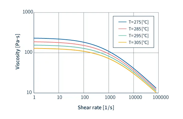 Viscosity data