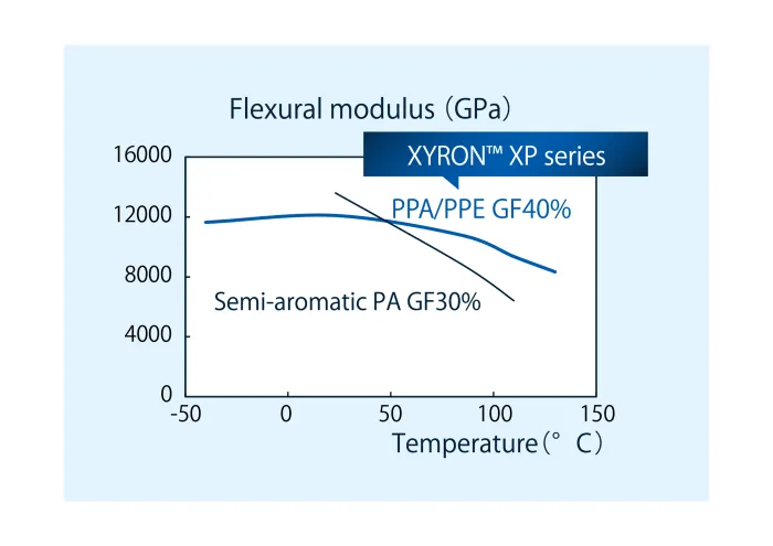 XYRON™ XP series : Low temperature dependence of flexural modulus