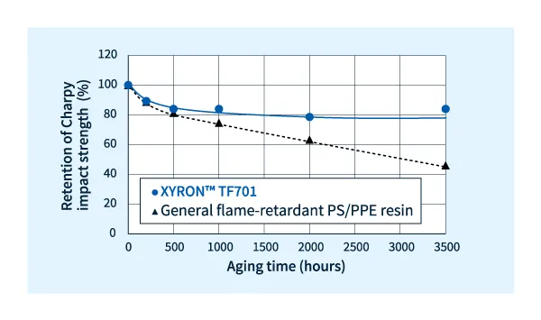 XYRON™ TF701 Humidity and heat resistance under 85℃ *85RH% environment