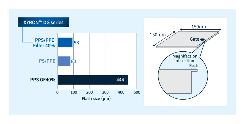 XYRON™ DG series : Moldability with no flash