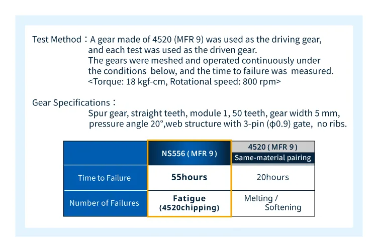 [Durability] Measurement Results for Time to Failure