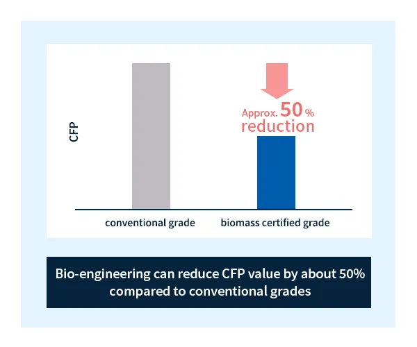 Comparison of CFP values between TENAC™ / TENAC™ -C biomass certified grades and conventional grades