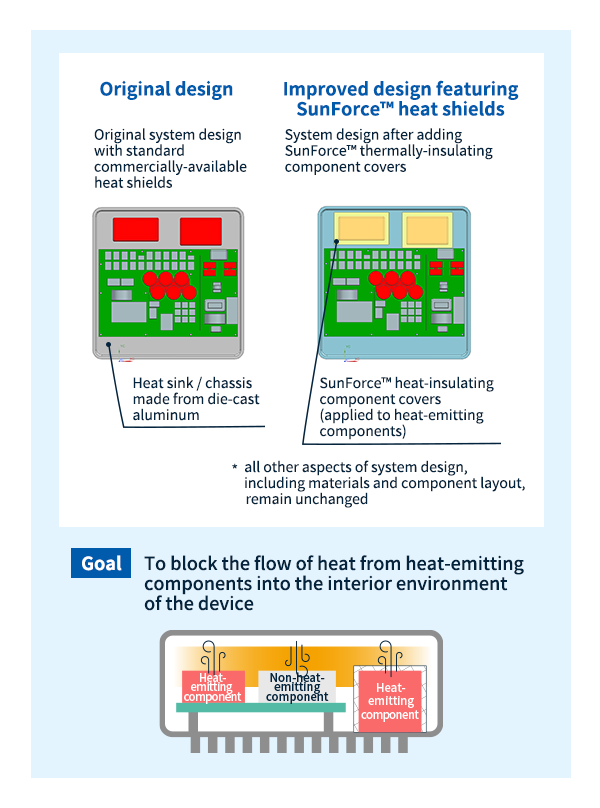 Original system design (left) and improved system design (right) featuring SunForce™ heat shields for thermal insulation of non-heat-emitting components.