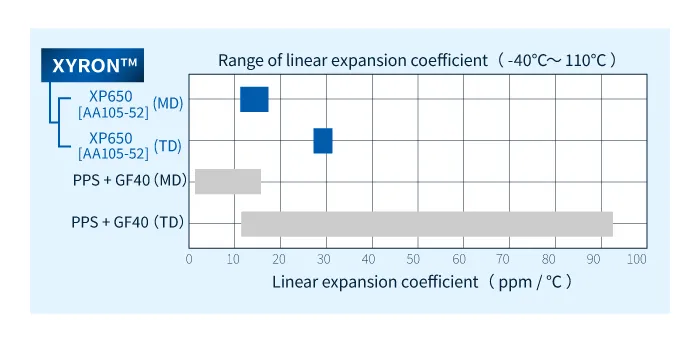 Linear expansion coefficient