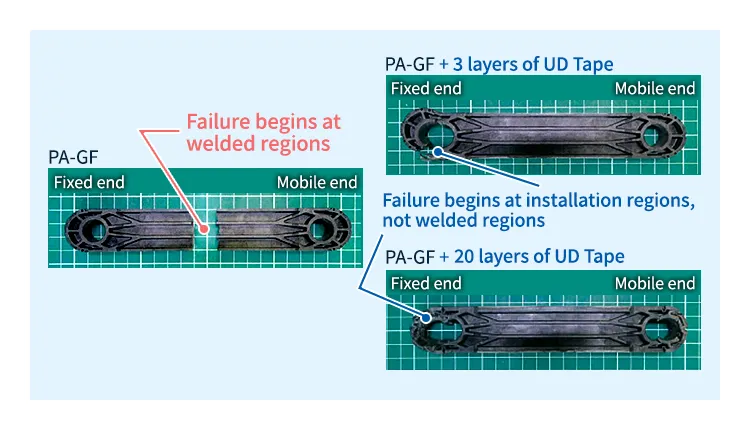 The strength-reinforcing effects of UD Tape ensure that, in tensile tests, component failure begins at installation regions, not welded regions.