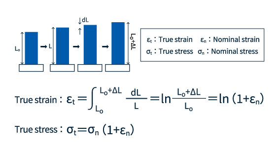 How to convert nominal stress-strain to true stress-strain