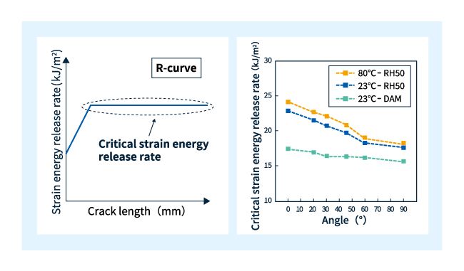 Fig. 4  Example of R-curve and summary of angle-dependent strain energy release rates  *citation：Paper ①
