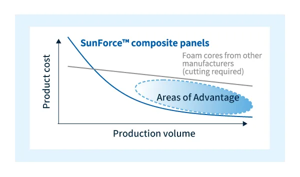 Cost Advantage of SunForce™