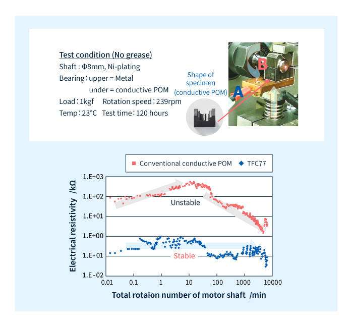 Conductive stability of TENAC™ TFC77