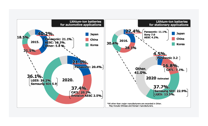 Market player share of storage battery market