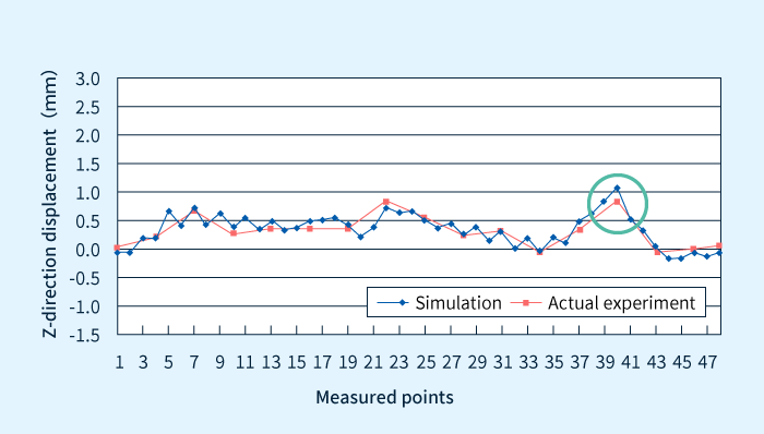 Results of comparison between measured values and analytical values