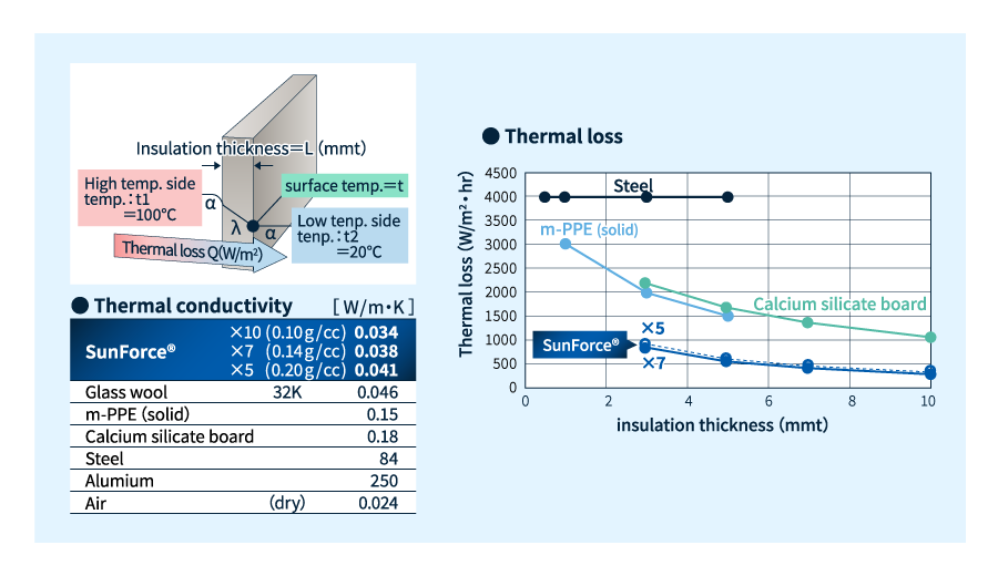 Thermal insulation of engineering plastic particle foam beads SunForce BE