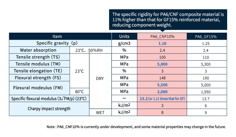 High stiffness and dimensional stability