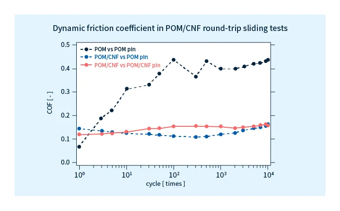 Excellent sliding properties (against metal and between the same materials)