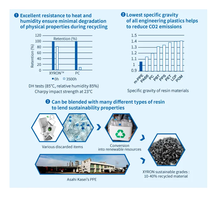 Three features that fit XYRON™ 's sustainability