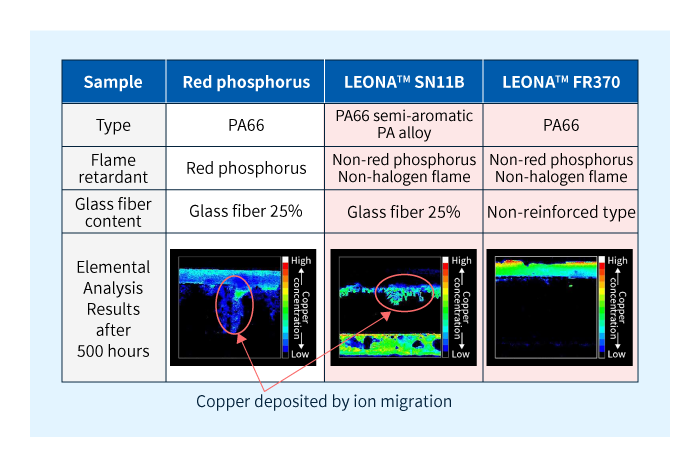 Ion migration resistance evaluation results for the general product made using red phosphorus and LEONA™