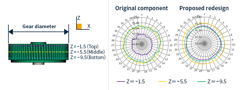 Positions (left) and results (right) of roundness assessments