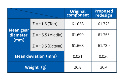 Results of roundness assessments