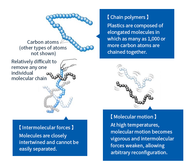 Figure 1: Schematic depiction of chain polymers comprising chemical structure of plastics. (Source: Based on Isao Sato (2001), Plastics: An Illustrated Guide (Natsumesha Co., Ltd.) (in Japanese))