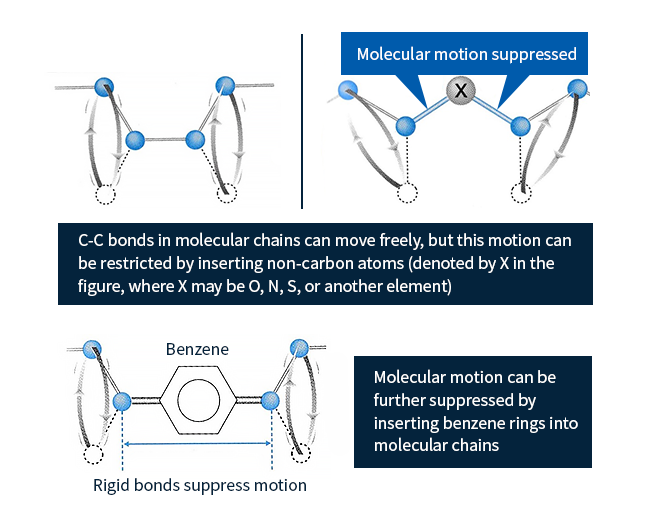 Figure 2: Techniques for improving performance of chain-shaped polymers (Source: Based on Isao Sato (2001), Plastics: An Illustrated Guide (Natsumesha Co., Ltd.) (in Japanese))