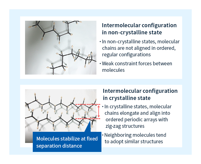 Figure 3: Intermolecular configurations in polymer materials