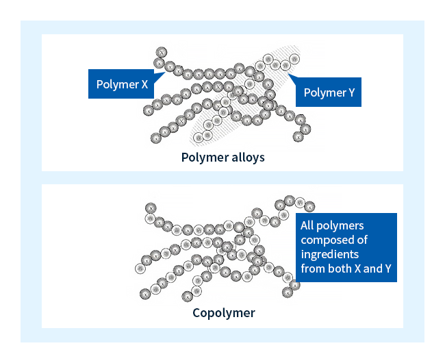 Figure 4: Copolymers and polymer alloys（Source: Isao Sato, ABCs of plastics (Japan Industrial Publishing Co., Ltd., 2011) (in Japanese) ）