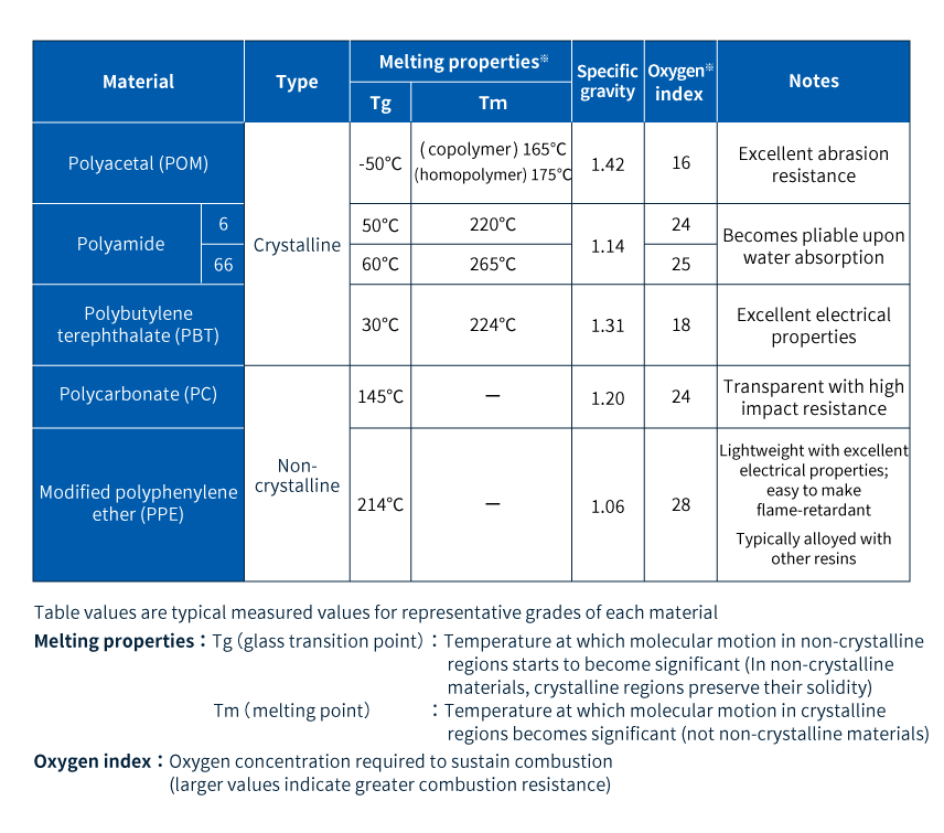 Table 1 The 5 major engineering plastics: Comparison of key features