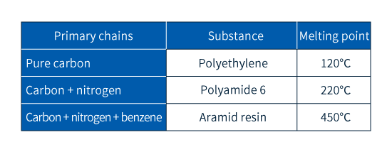 Table 3 Examples of molecular chains and heat resistance