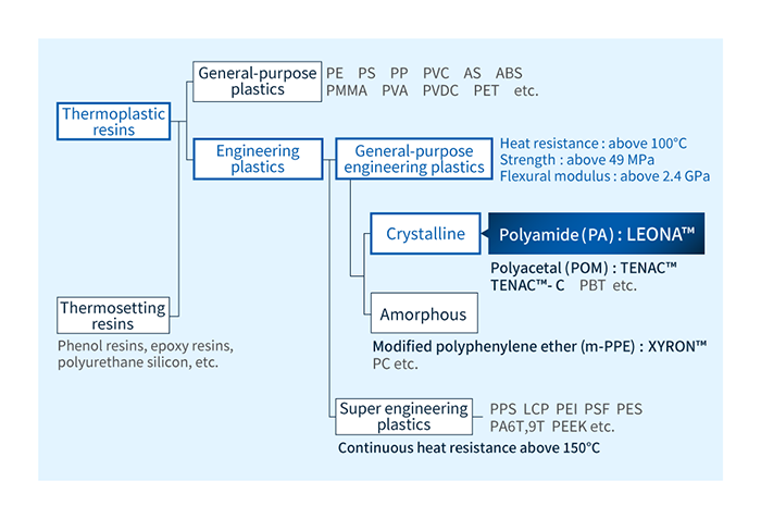 Plastic classification and the positioning of LEONA™ polyamide resin