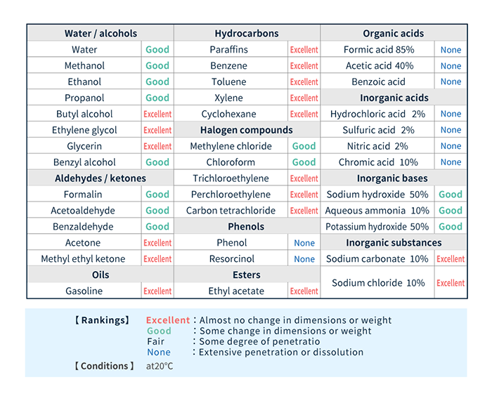 Chemical resistance of polyamide 66 resin LEONA™