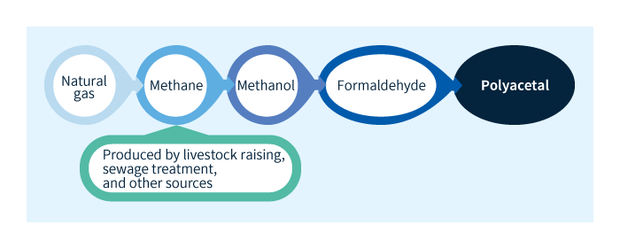 Figure 5: Production of polyacetal 