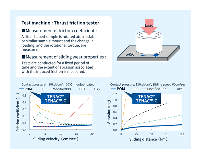 Comparison of friction coefficient and wear amount of each engineering plastic (non-reinforced)