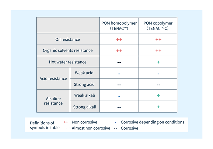 POM樹脂テナック™とテナック™-Cの耐油性・耐有機溶剤性